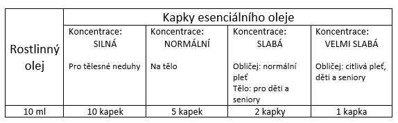 Směs esenciálních olejů ENERGY BIO